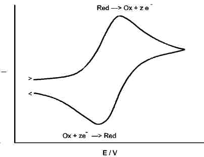 Prinzip CV Zyklovoltammetrie