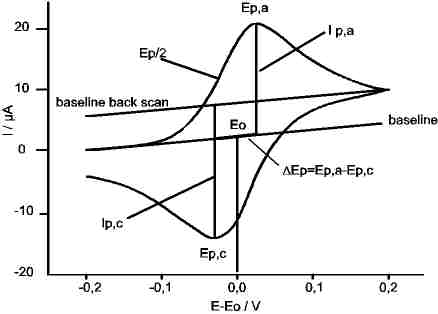 Charakteristische Größen CV Zyklovoltammogramm