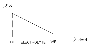 Spannungsabfall in der elektrochemischen Messzelle