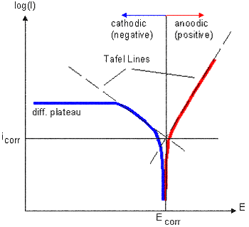 Stromdichte-Potentialkurven Tafel-Geraden