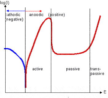 Stromdichte-Potentialkurven: Aktivbereich, Passivbereich, transpassiver Bereich