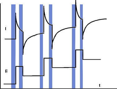 Prinzip Square-Wave-Voltammetrie